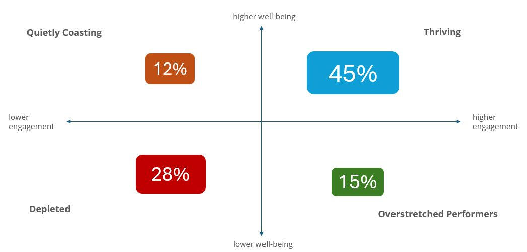 ThriveMap ThriveMap Employee Survey Groups