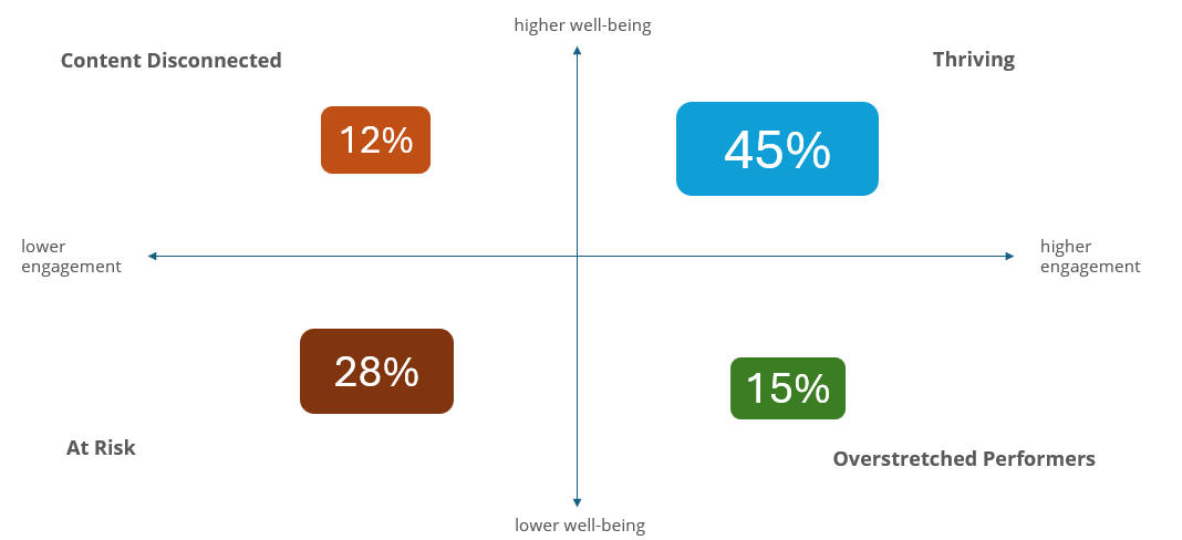 ThriveMap ThriveMap Employee Survey Groups